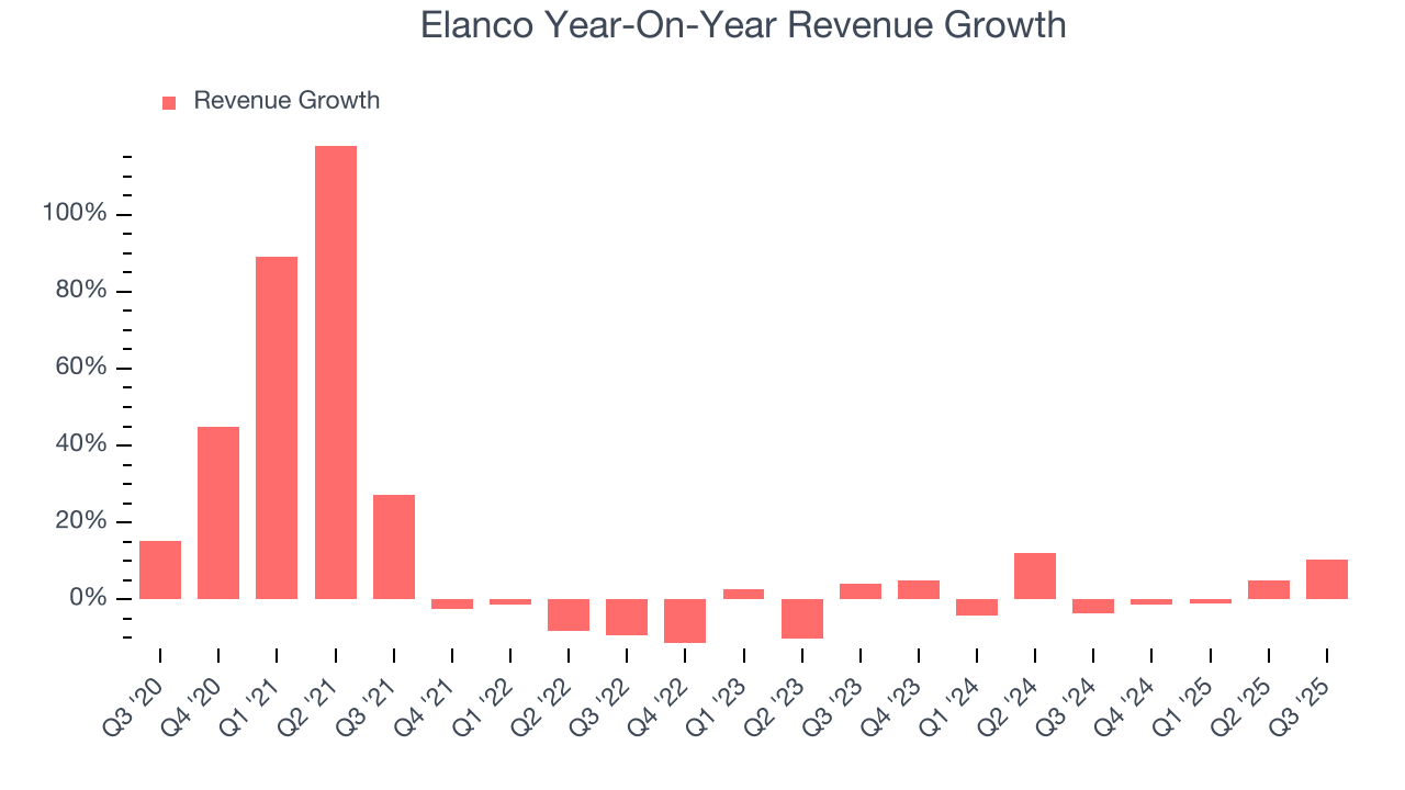 Elanco Year-On-Year Revenue Growth