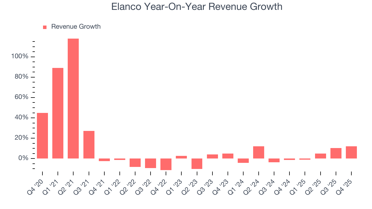 Elanco Year-On-Year Revenue Growth