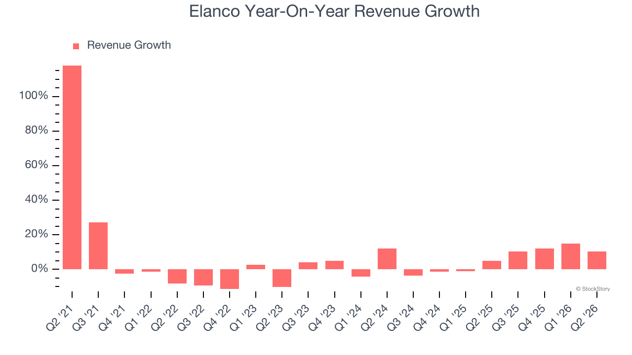 Elanco Year-On-Year Revenue Growth