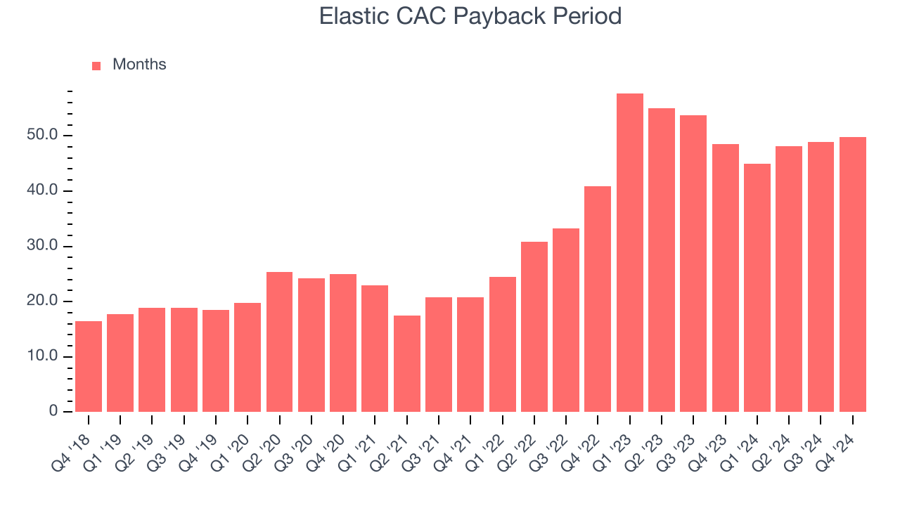 Elastic CAC Payback Period