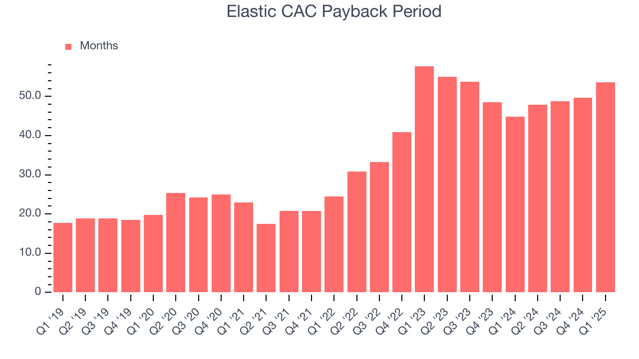 Elastic CAC Payback Period