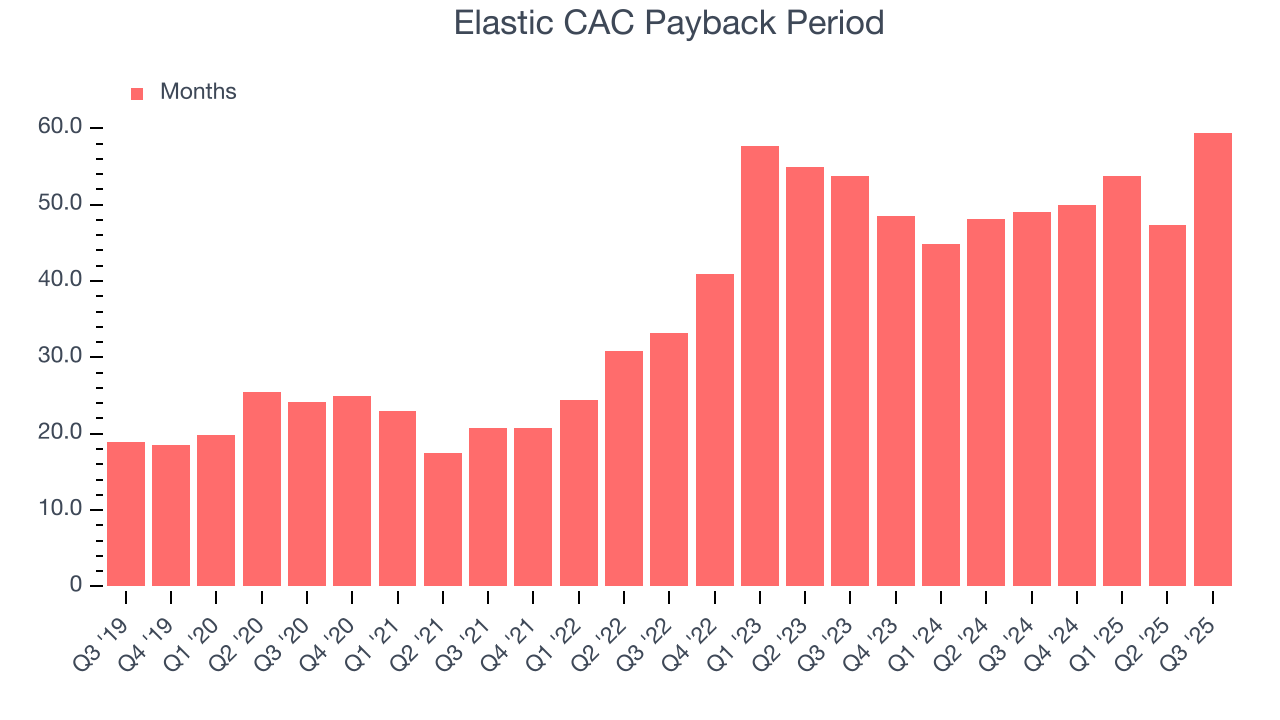 Elastic CAC Payback Period