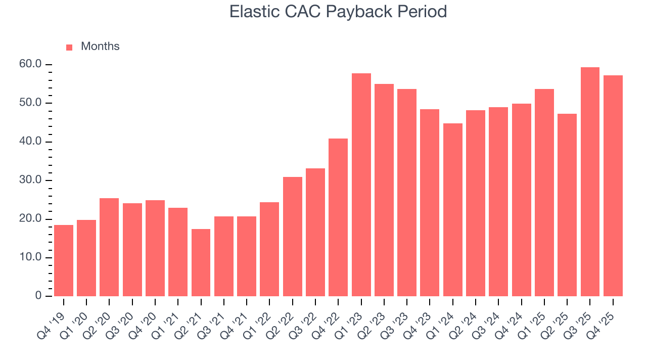Elastic CAC Payback Period
