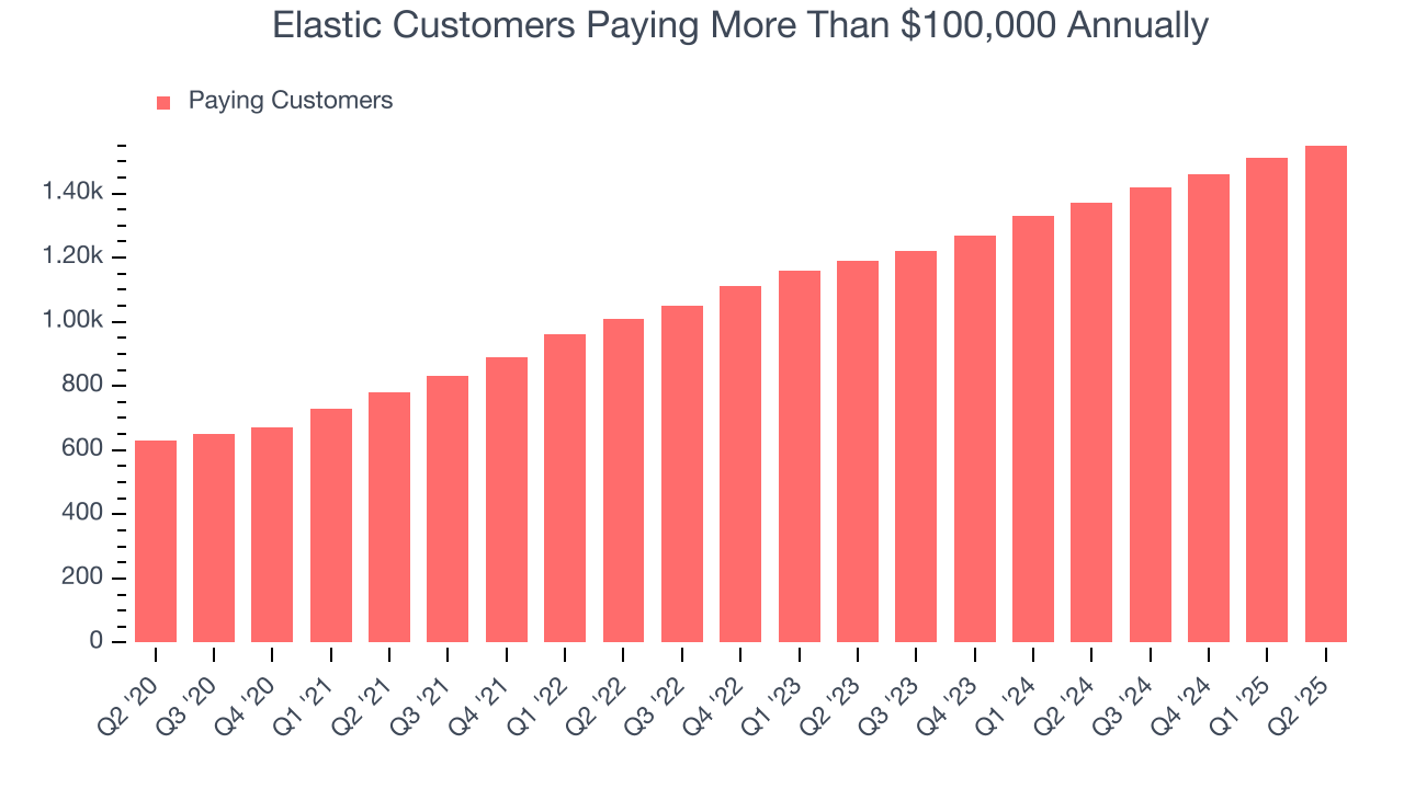 Elastic Customers Paying More Than $100,000 Annually