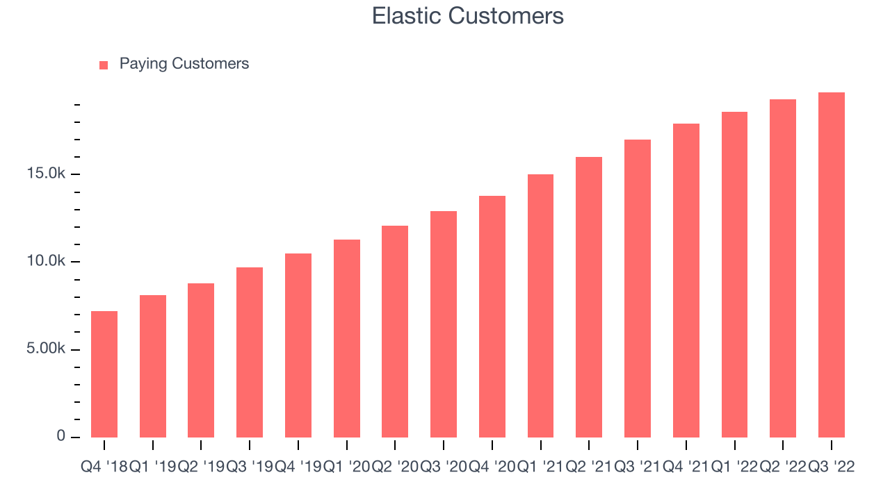 Elastic Customers