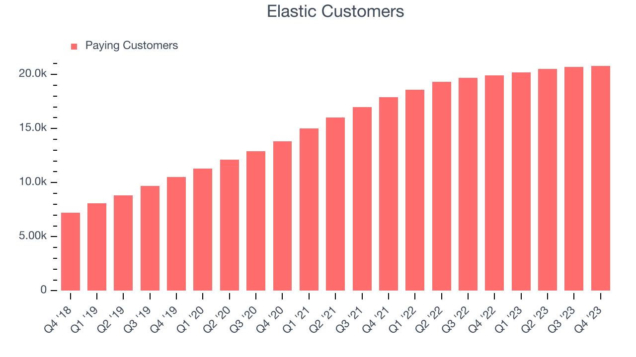 Elastic Customers