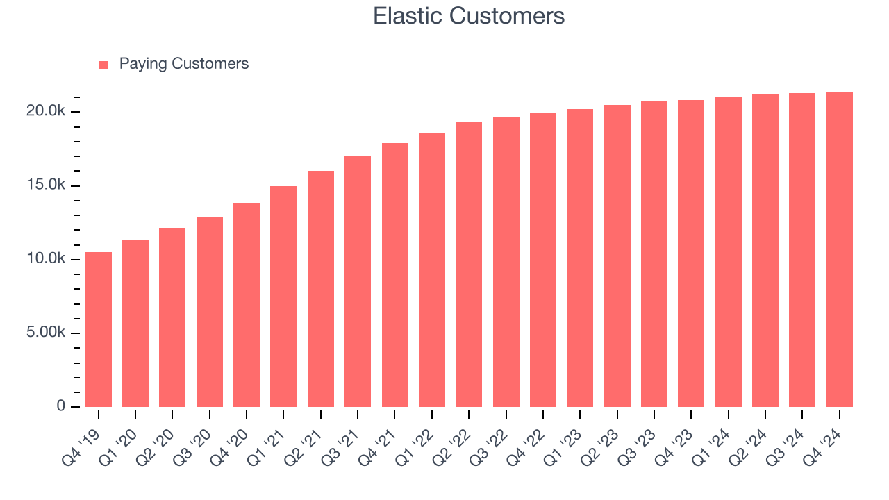 Elastic Customers