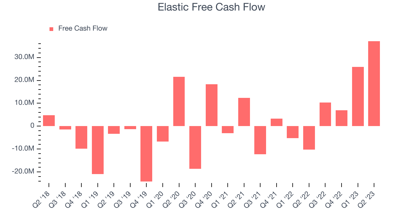 Elastic Free Cash Flow
