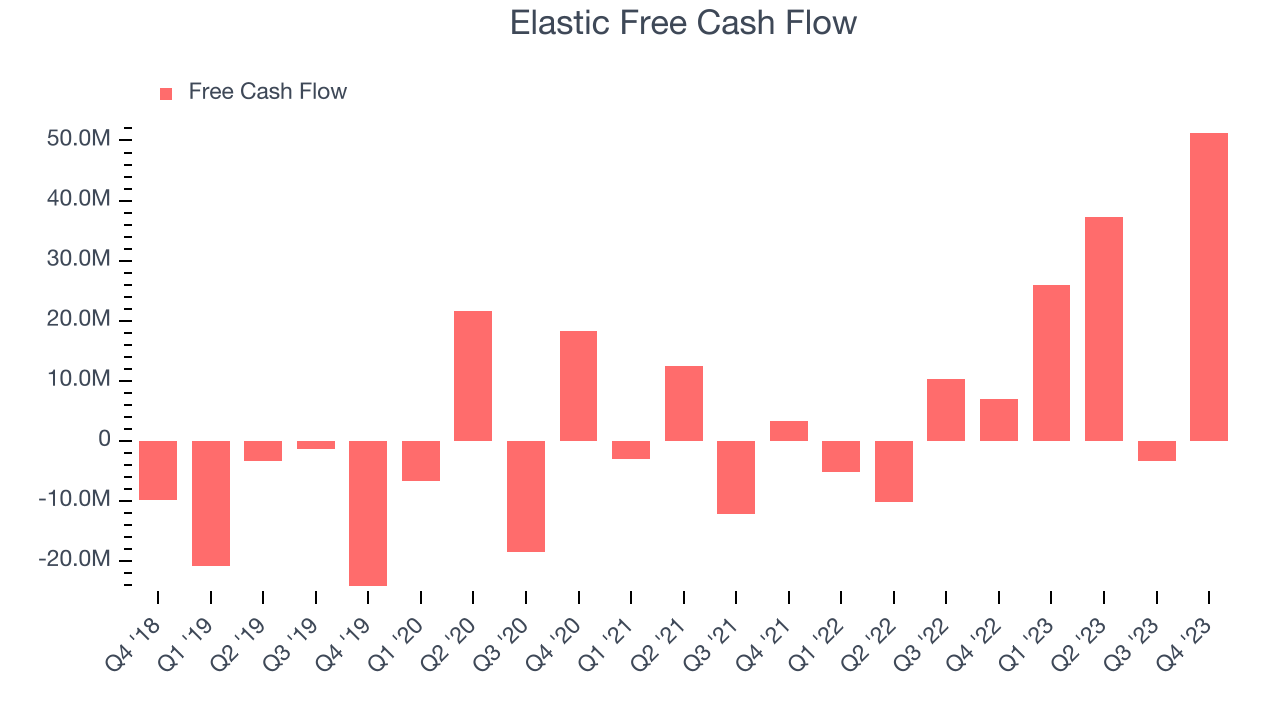 Elastic Free Cash Flow