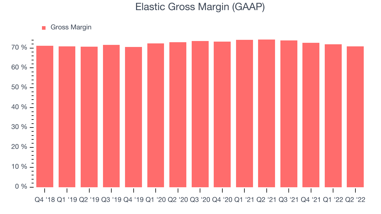 Elastic Gross Margin (GAAP)