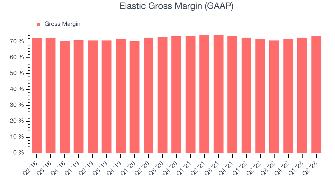 Elastic Gross Margin (GAAP)