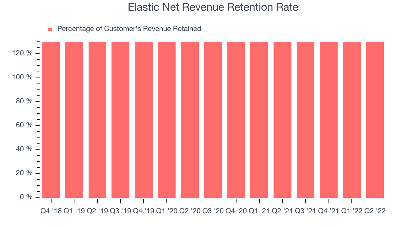 Elastic Net Revenue Retention Rate