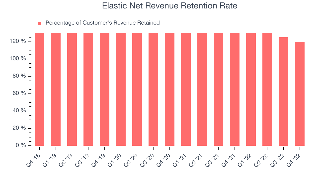 Elastic Net Revenue Retention Rate