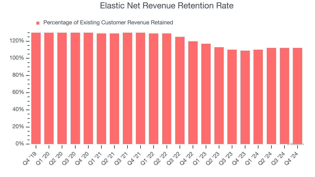 Elastic Net Revenue Retention Rate