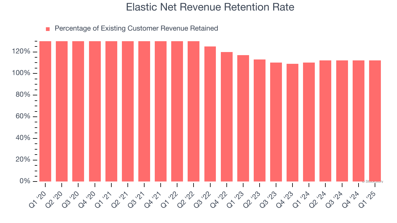 Elastic Net Revenue Retention Rate