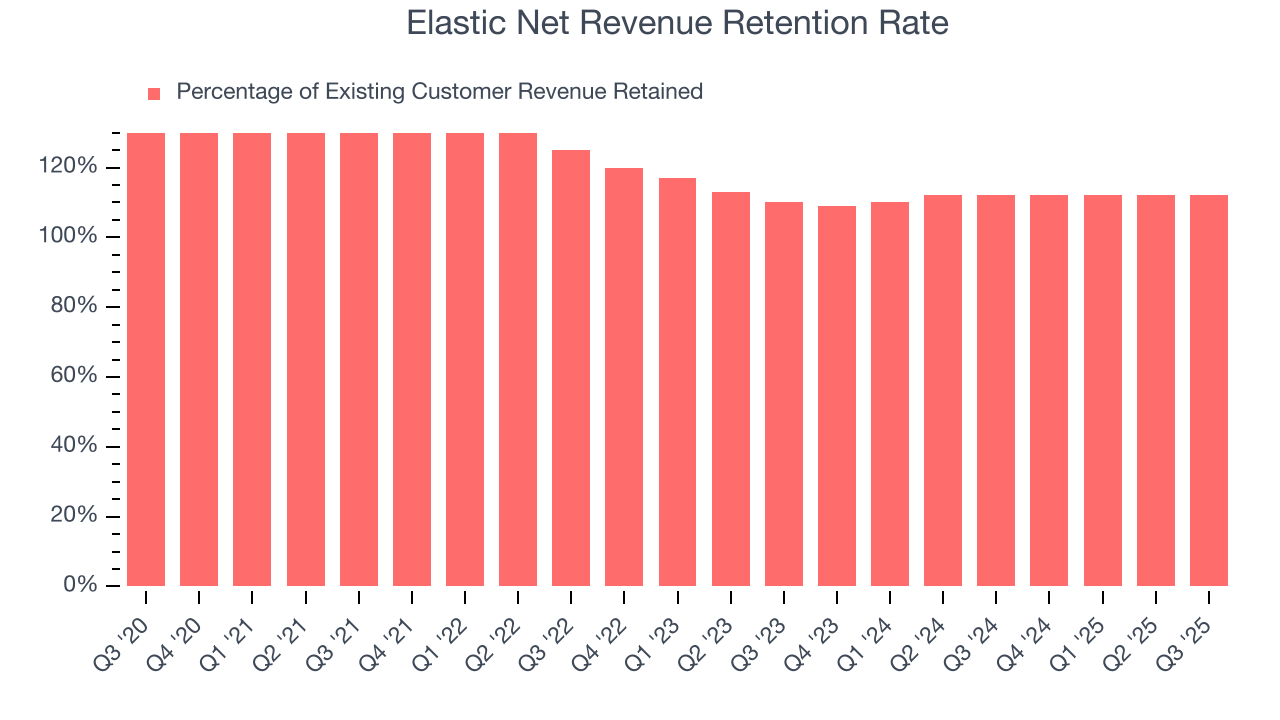 Elastic Net Revenue Retention Rate