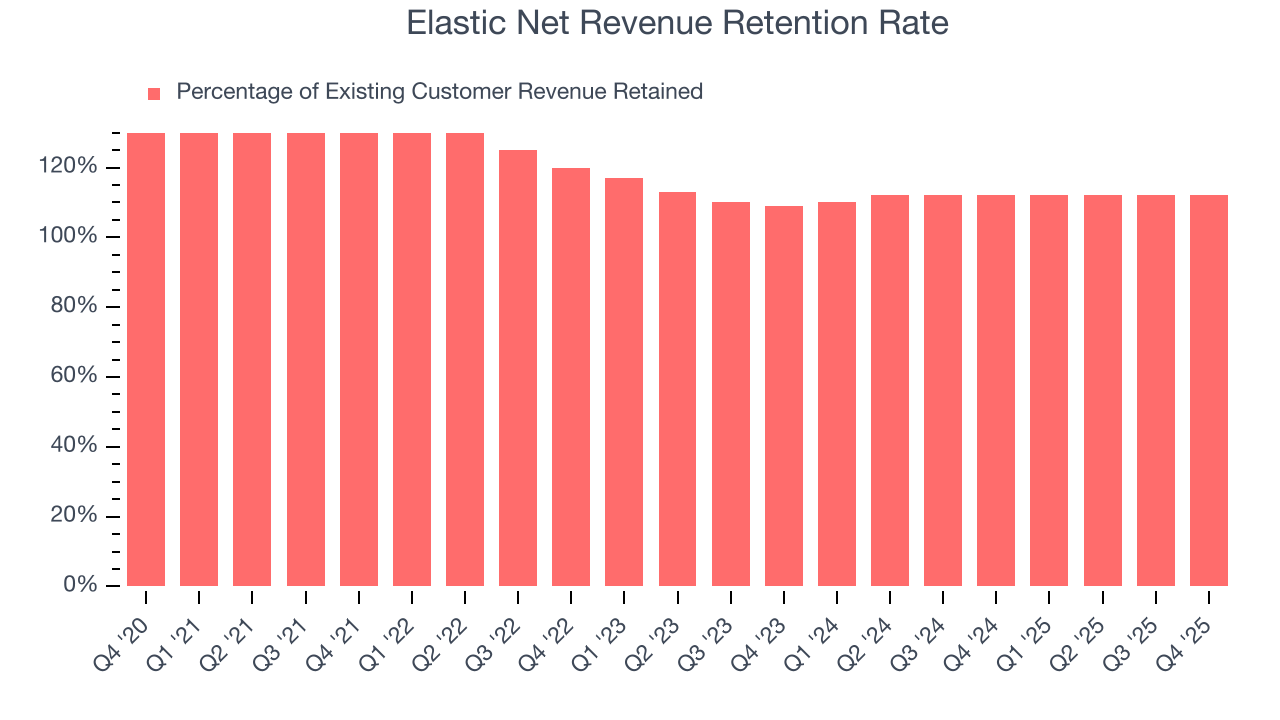 Elastic Net Revenue Retention Rate