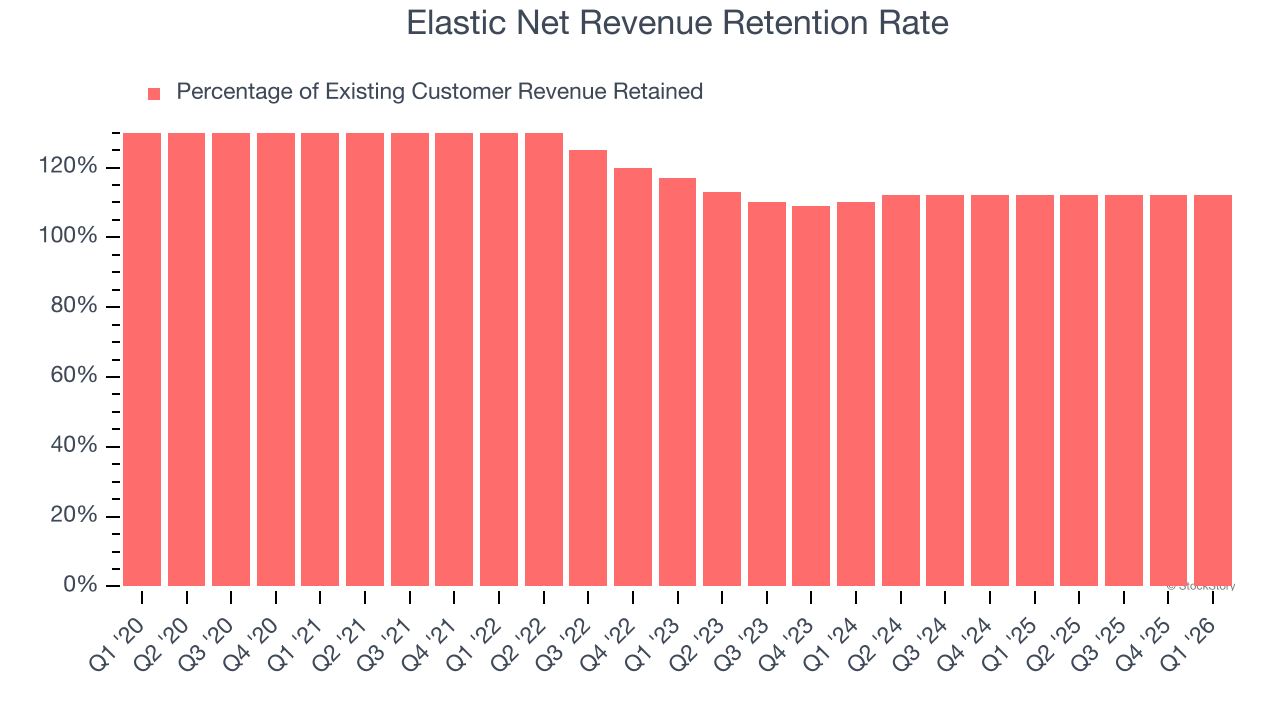 Elastic Net Revenue Retention Rate