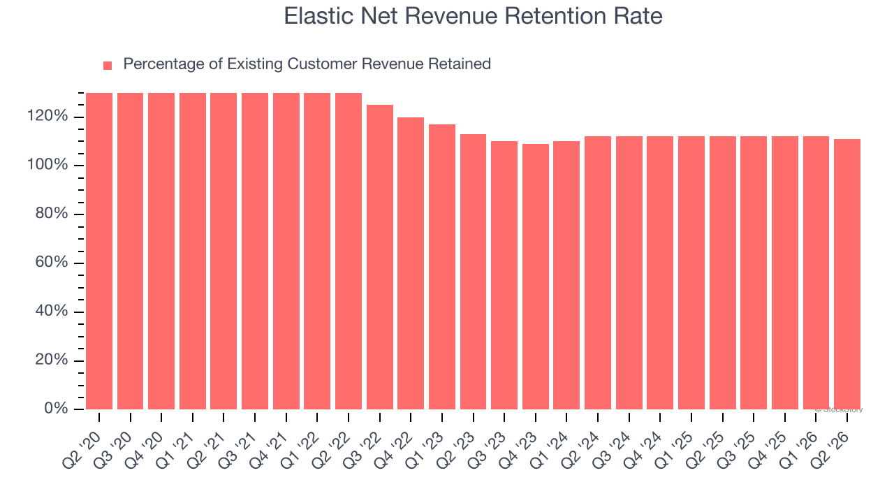 Elastic Net Revenue Retention Rate