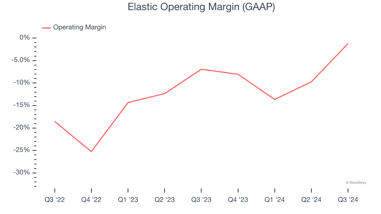 Elastic Operating Margin (GAAP)