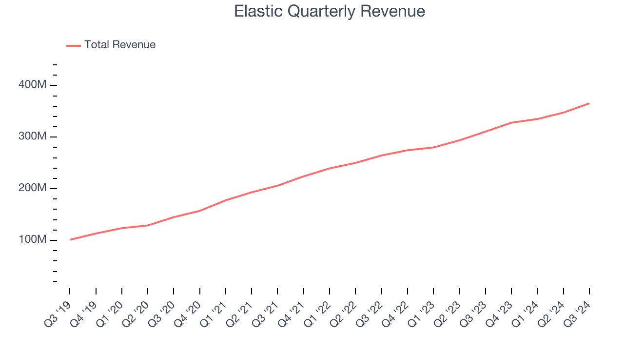 Elastic Quarterly Revenue