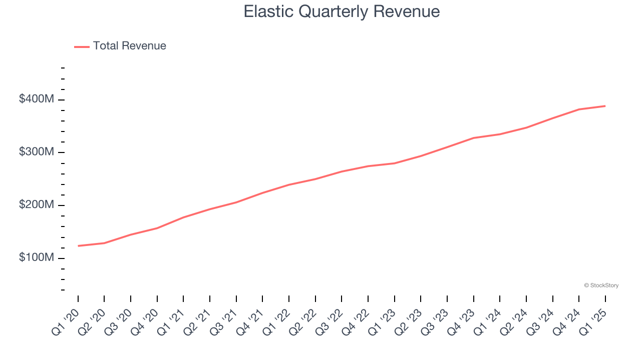 Elastic Quarterly Revenue