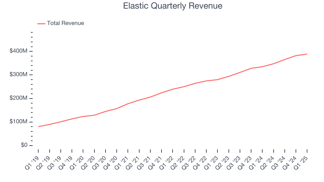 Elastic Quarterly Revenue