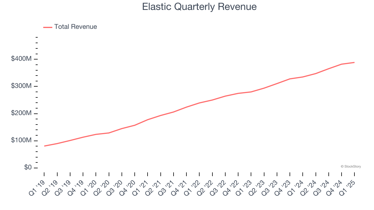 Elastic Quarterly Revenue