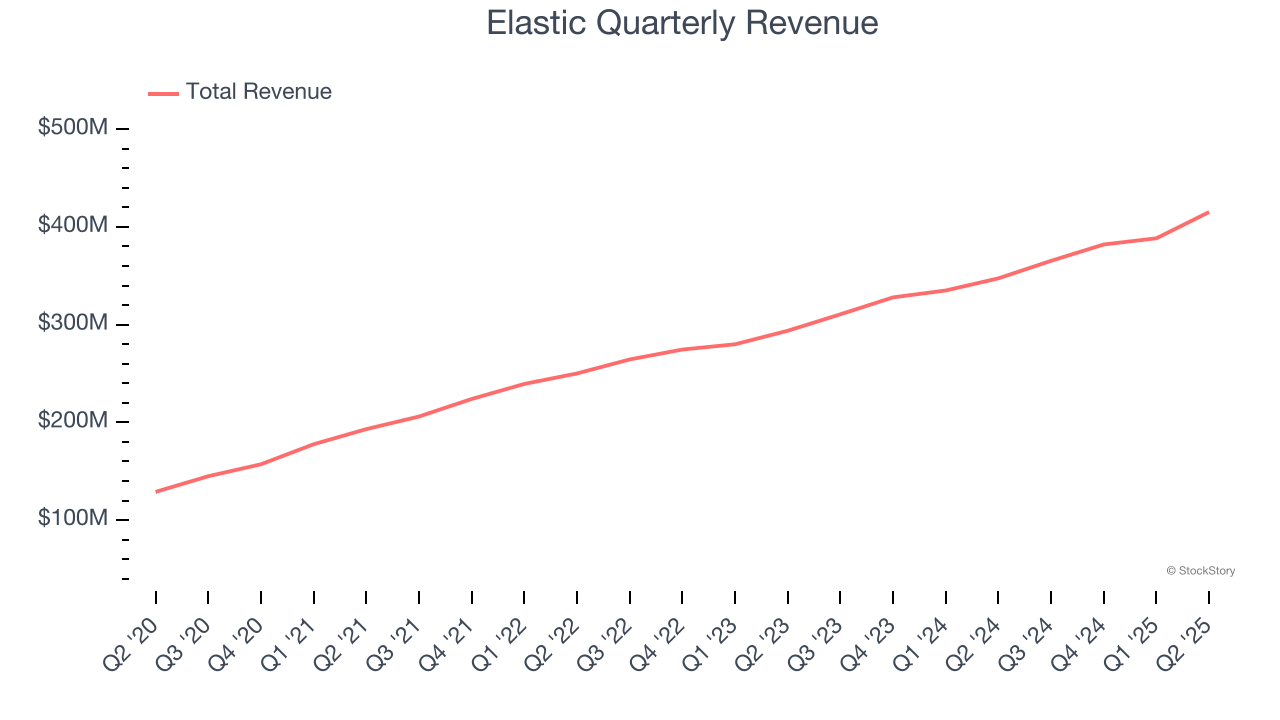Elastic Quarterly Revenue