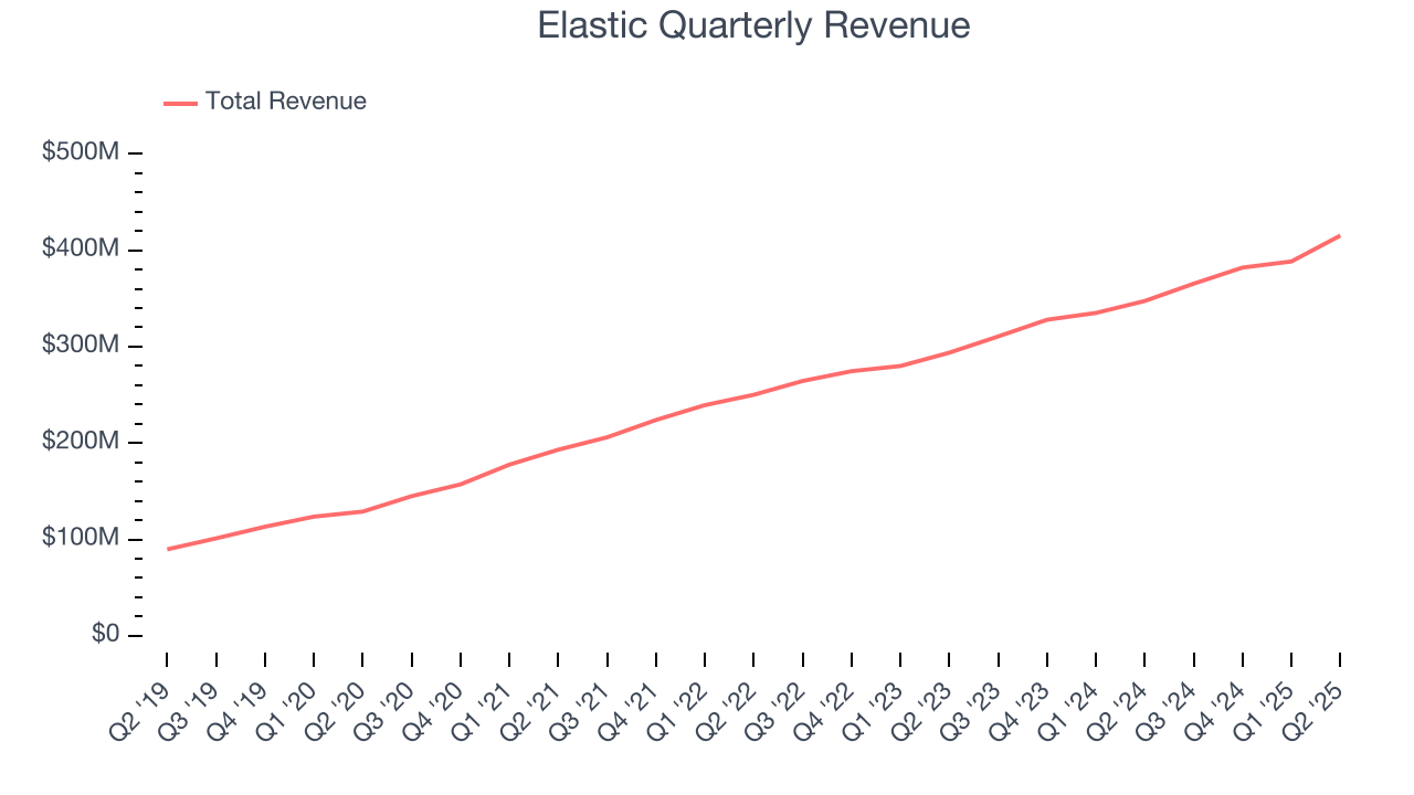Elastic Quarterly Revenue