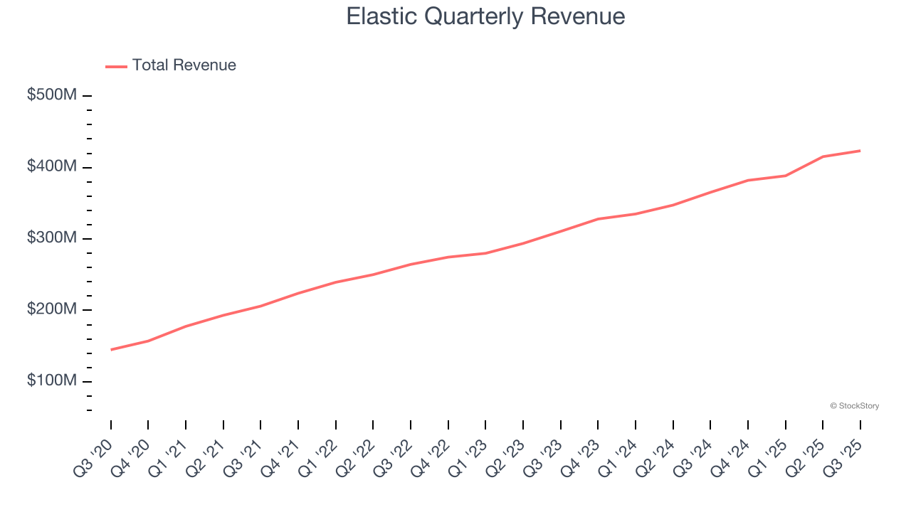 Elastic Quarterly Revenue