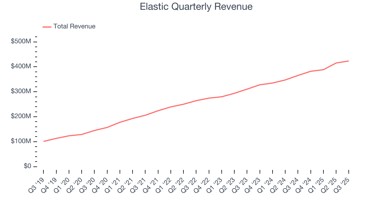 Elastic Quarterly Revenue