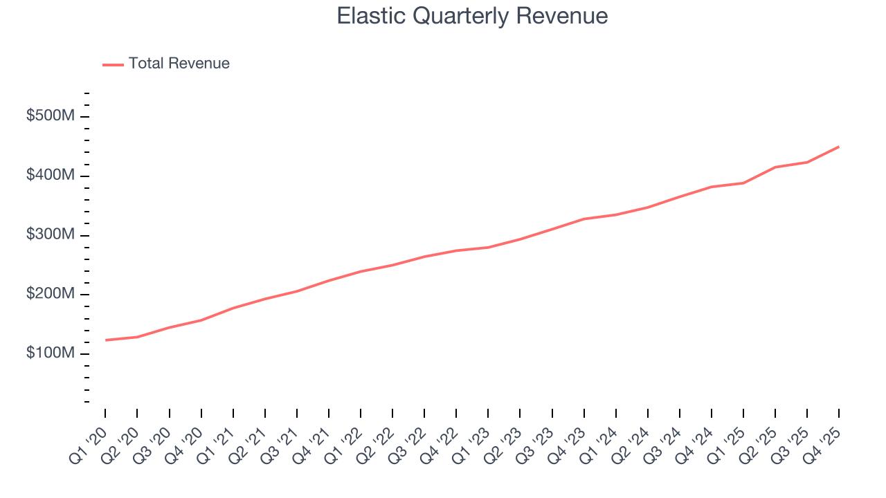 Elastic Quarterly Revenue