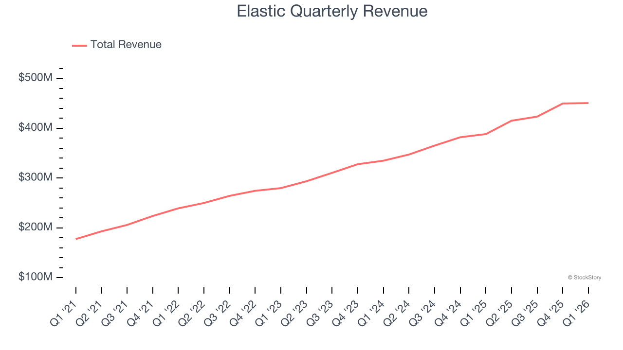 Elastic Quarterly Revenue