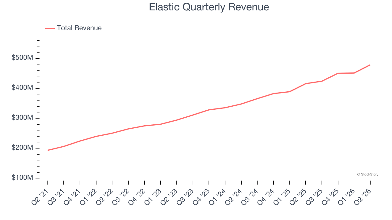 Elastic Quarterly Revenue