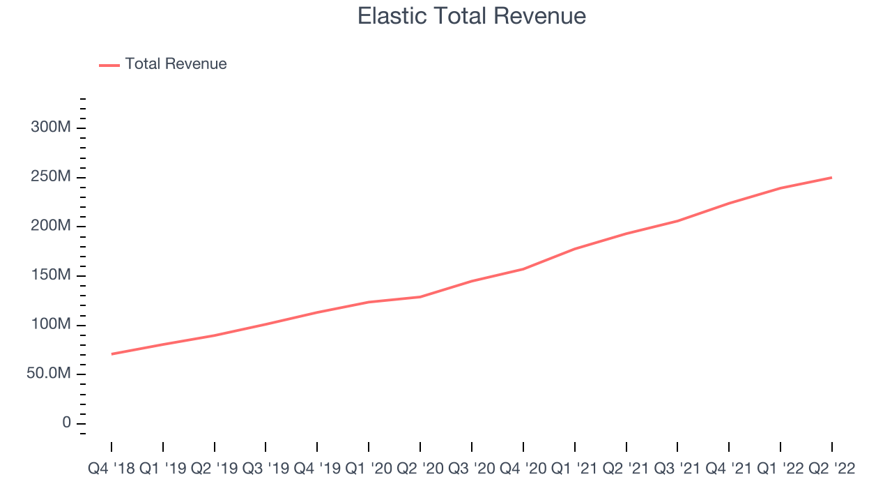 Elastic Total Revenue