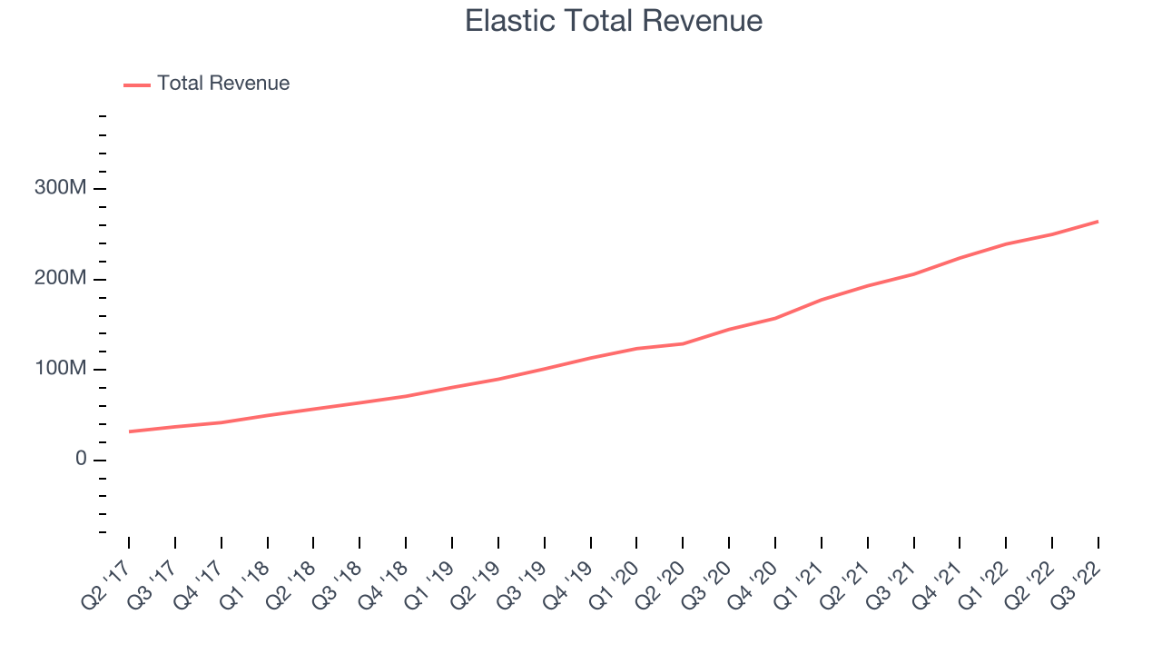 Elastic Total Revenue