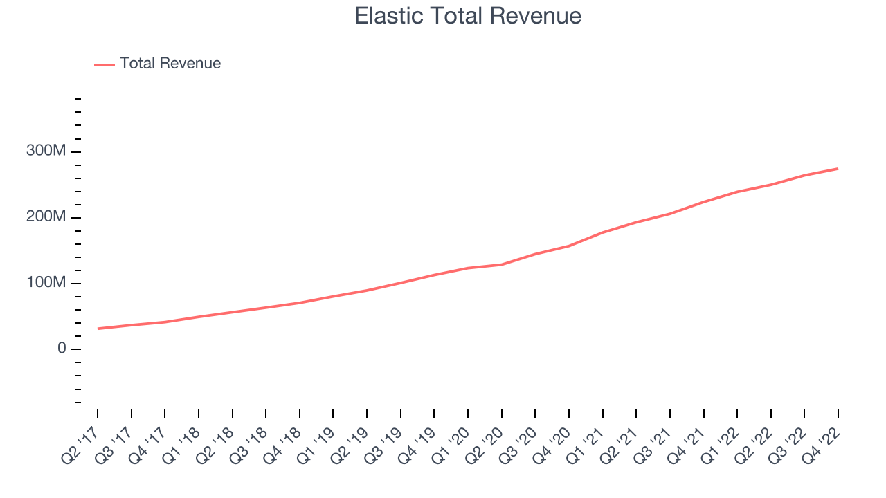 Elastic Total Revenue