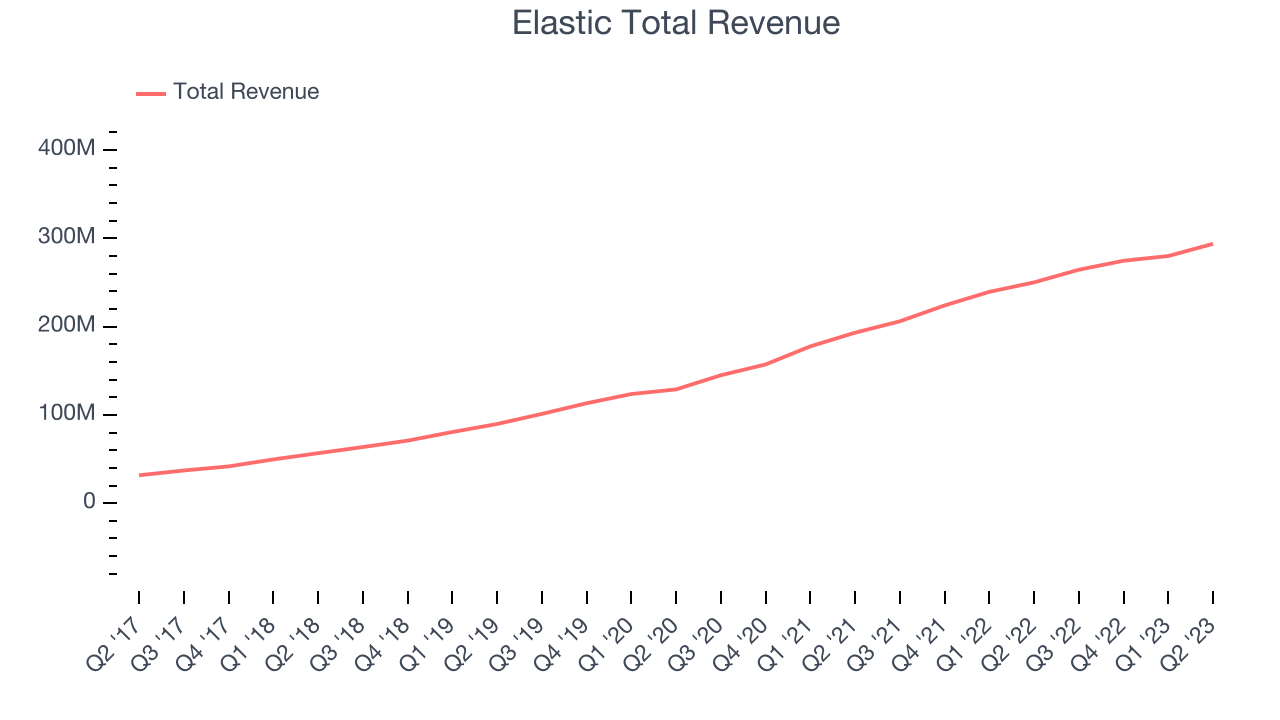 Elastic Total Revenue