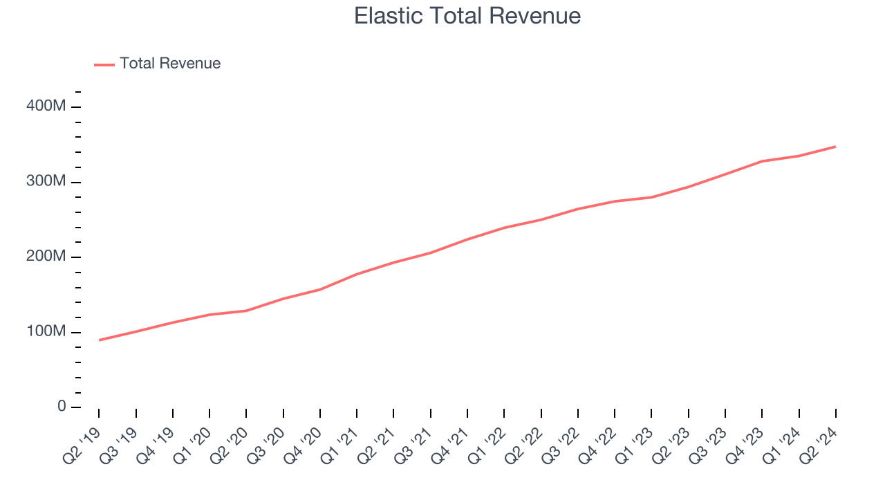 Elastic Total Revenue