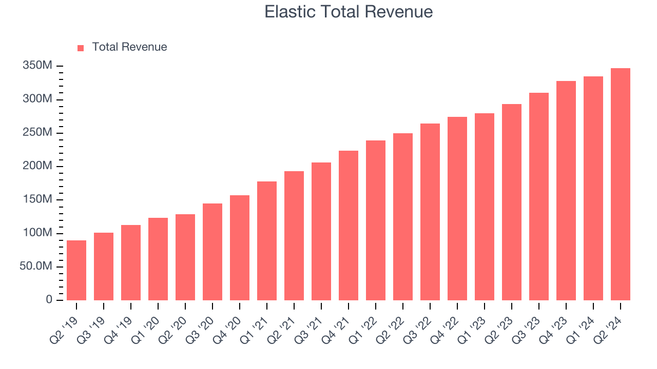 Elastic Total Revenue