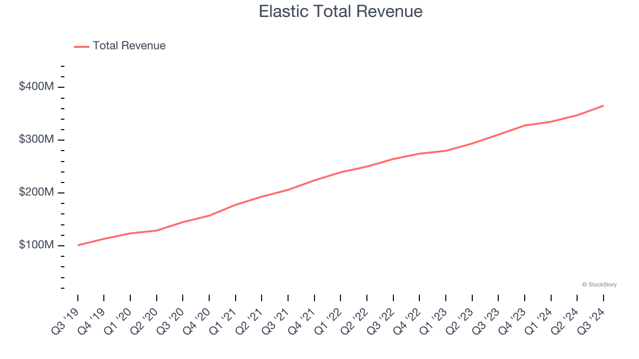 Elastic Total Revenue