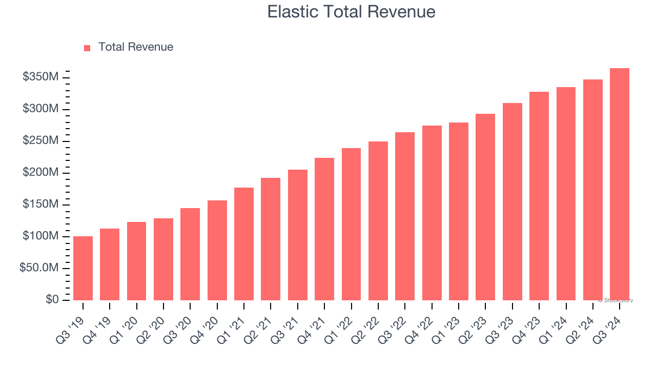 Elastic Total Revenue