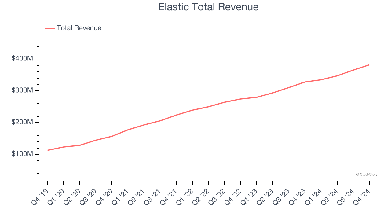 Elastic Total Revenue