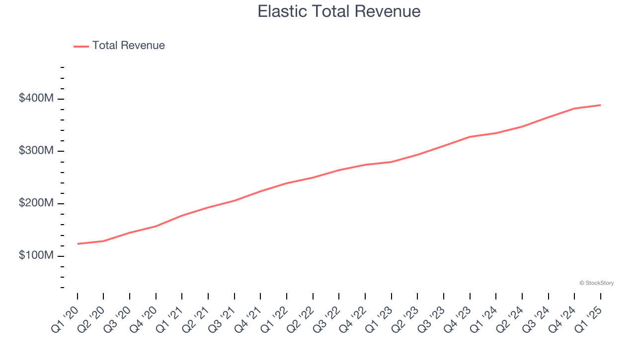 Elastic Total Revenue