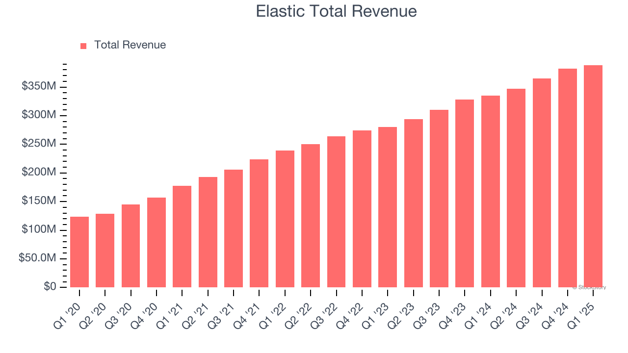 Elastic Total Revenue