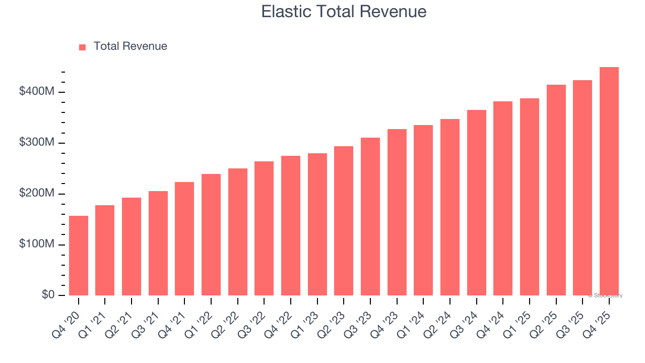 Elastic Total Revenue