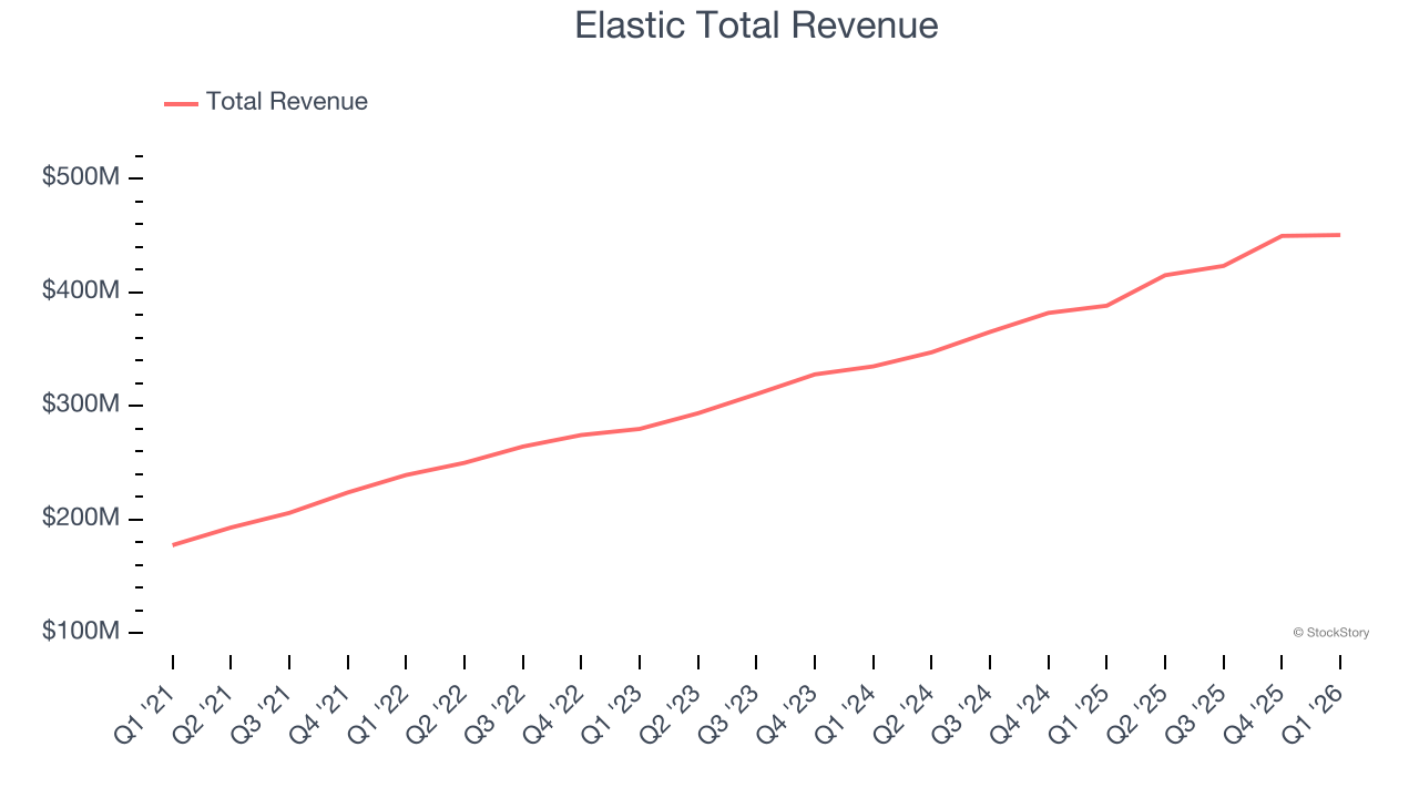 Elastic Total Revenue