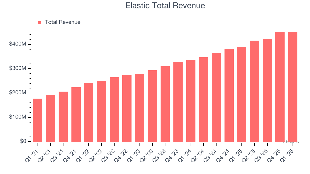 Elastic Total Revenue