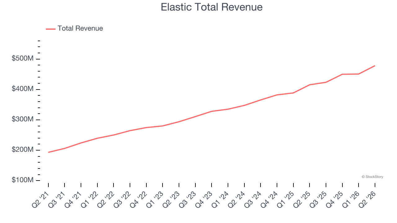 Elastic Total Revenue